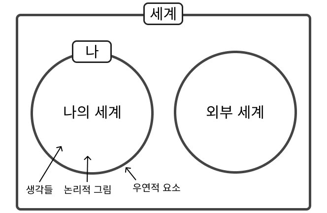 40. 말하자면, 세게는 다음과 같은 형식으로 구성되어 있다.